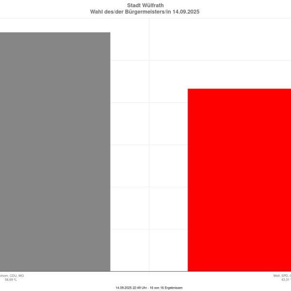 Wülfrath hat gewählt