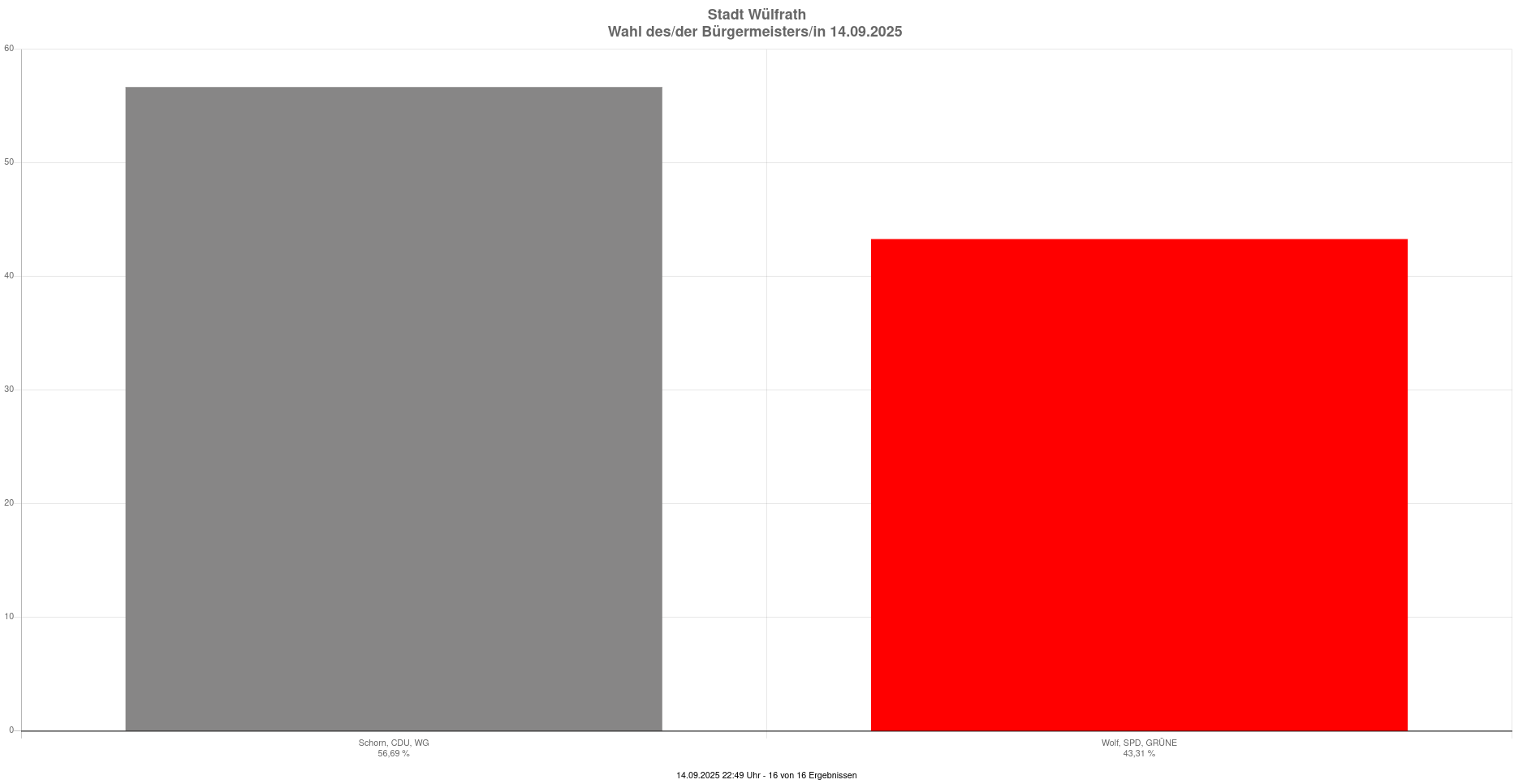 Ergebnis der Bügermeisterwahl